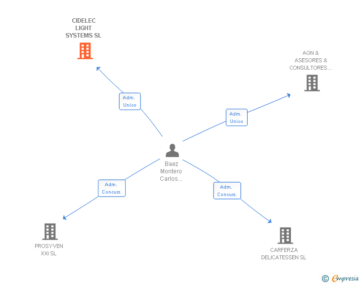 Vinculaciones societarias de CIDELEC LIGHT SYSTEMS SL