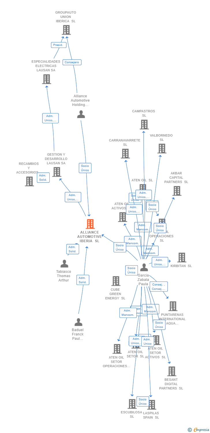 Vinculaciones societarias de ALLIANCE AUTOMOTIVE IBERIA SL