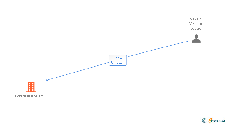 Vinculaciones societarias de 12INNOVA24H SL