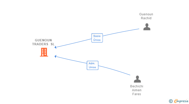 Vinculaciones societarias de GUENOUN TRADERS SL