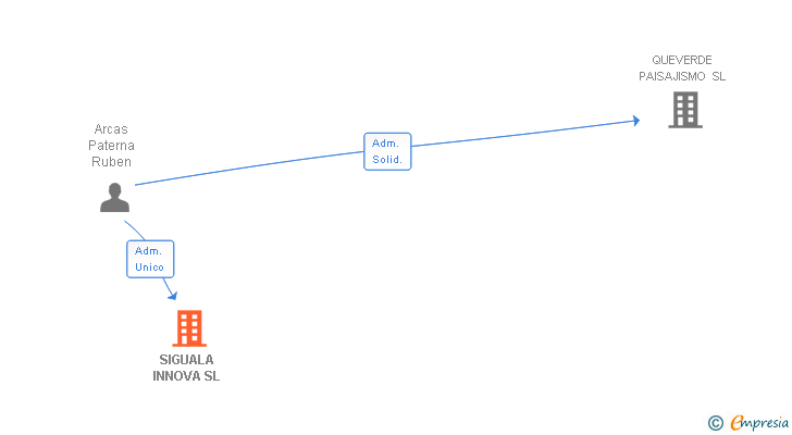 Vinculaciones societarias de SIGUALA INNOVA SL
