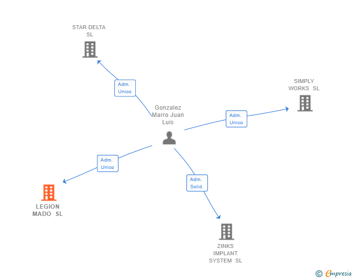Vinculaciones societarias de LEGION MADO SL