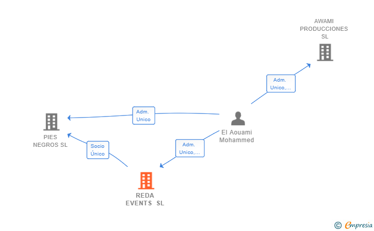 Vinculaciones societarias de REDA EVENTS SL