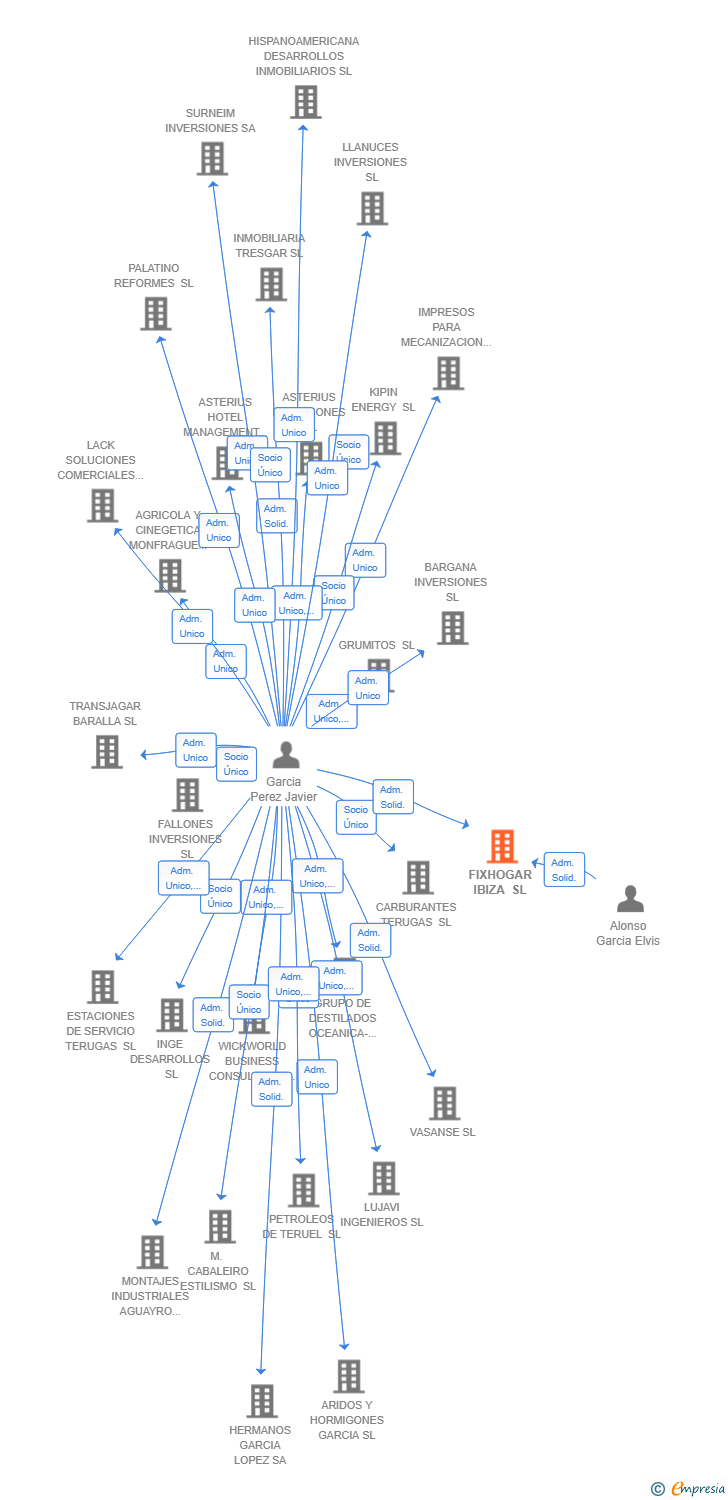 Vinculaciones societarias de FIXHOGAR IBIZA SL