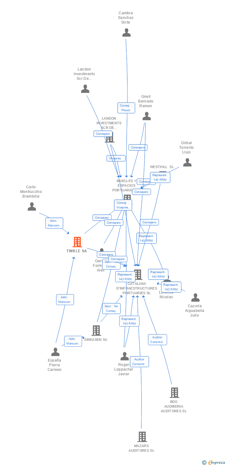 Vinculaciones societarias de TINKLE SA