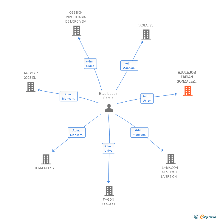 Vinculaciones societarias de AZULEJOS FABIAN GONZALEZ GARCIA SRL