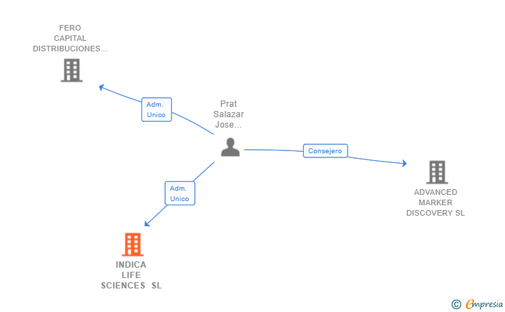 Vinculaciones societarias de INDICA LIFE SCIENCES SL