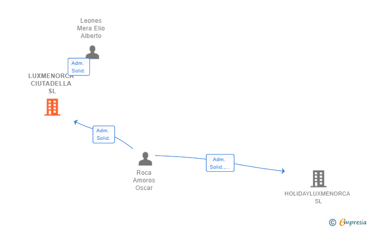 Vinculaciones societarias de LUXMENORCA CIUTADELLA SL