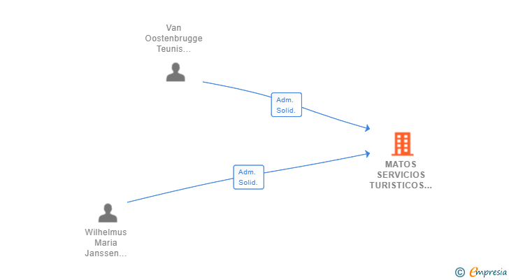 Vinculaciones societarias de MATOS SERVICIOS TURISTICOS SL