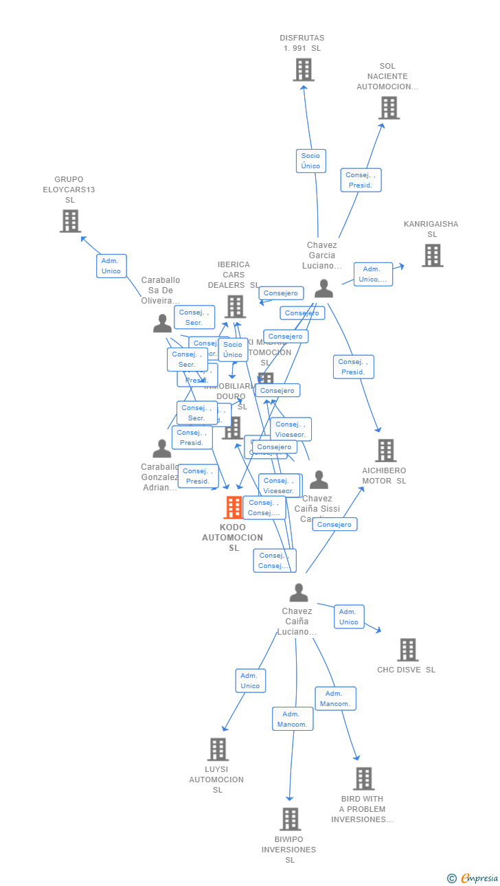 Vinculaciones societarias de KODO AUTOMOCION SL