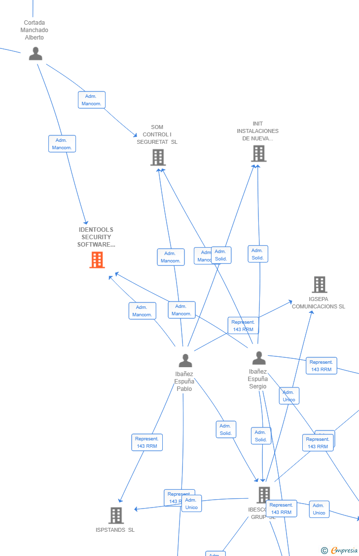 Vinculaciones societarias de IDENTOOLS SECURITY SOFTWARE SL