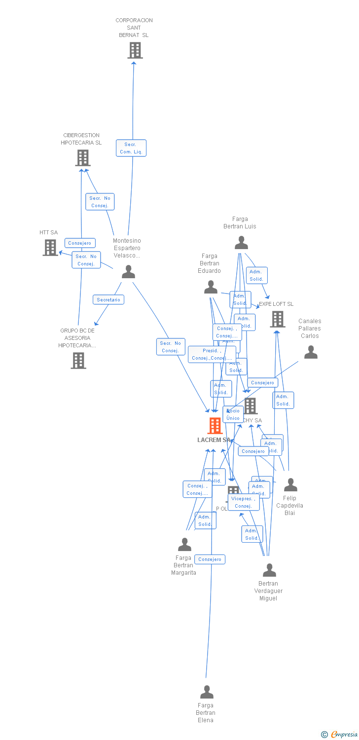 Vinculaciones societarias de LACREM SA