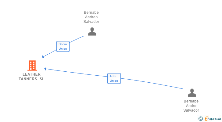 Vinculaciones societarias de LEATHER TANNERS SL