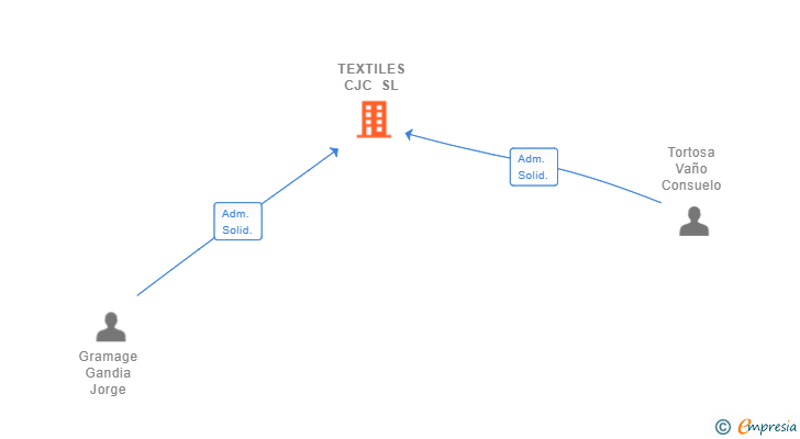 Vinculaciones societarias de TEXTILES CJC SL