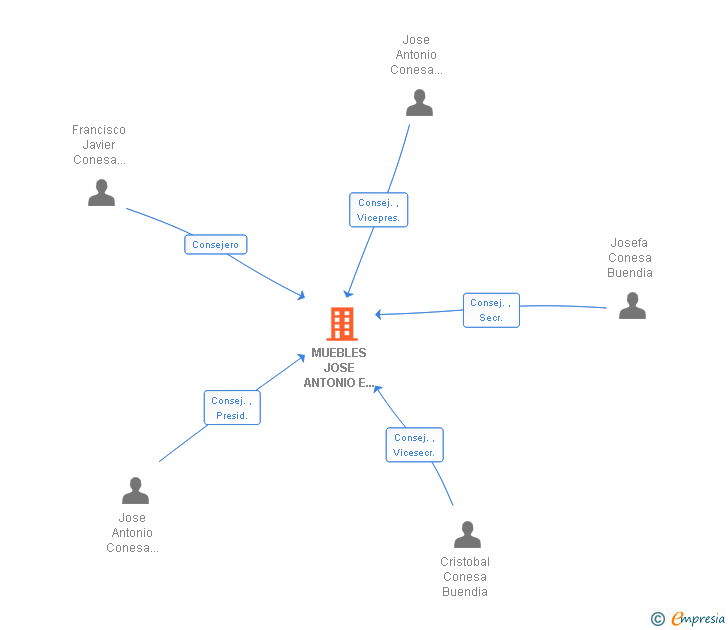 Vinculaciones societarias de MUEBLES JOSE ANTONIO E HIJOS SL