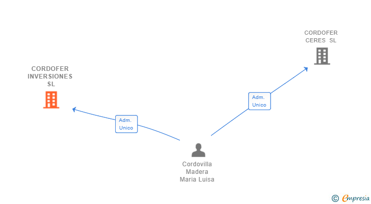 Vinculaciones societarias de CORDOFER INVERSIONES SL (EXTINGUIDA)
