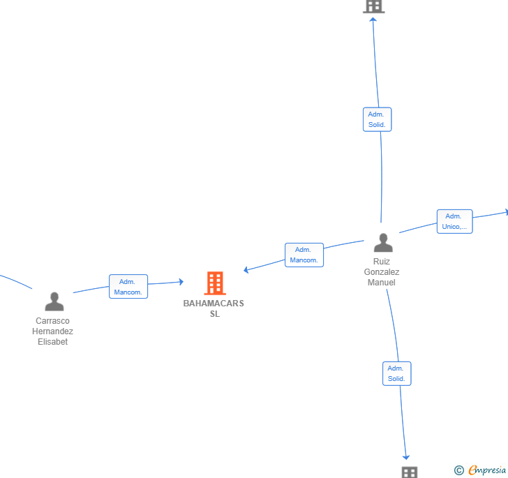 Vinculaciones societarias de BAHAMACARS SL