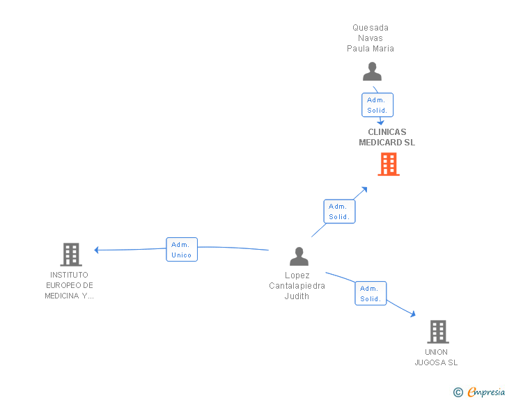 Vinculaciones societarias de CLINICAS MEDICARD SL