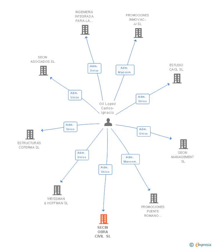 Vinculaciones societarias de SECIN BUSINESS DEVELOPMENT SL