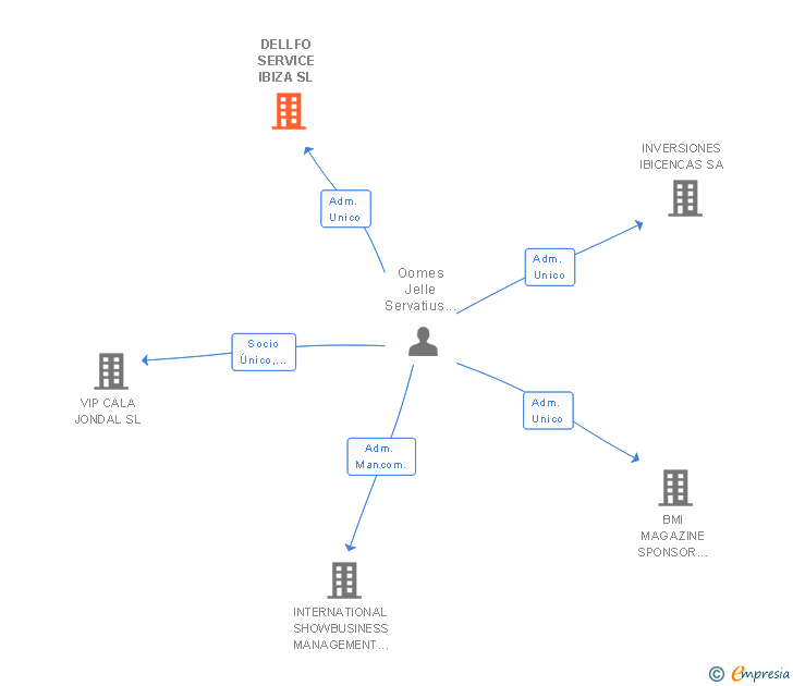 Vinculaciones societarias de DELLFO SERVICE IBIZA SL