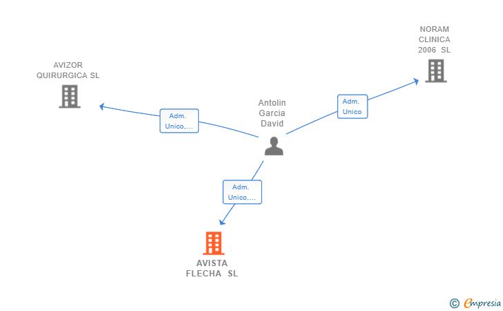 Vinculaciones societarias de AVISTA FLECHA SL
