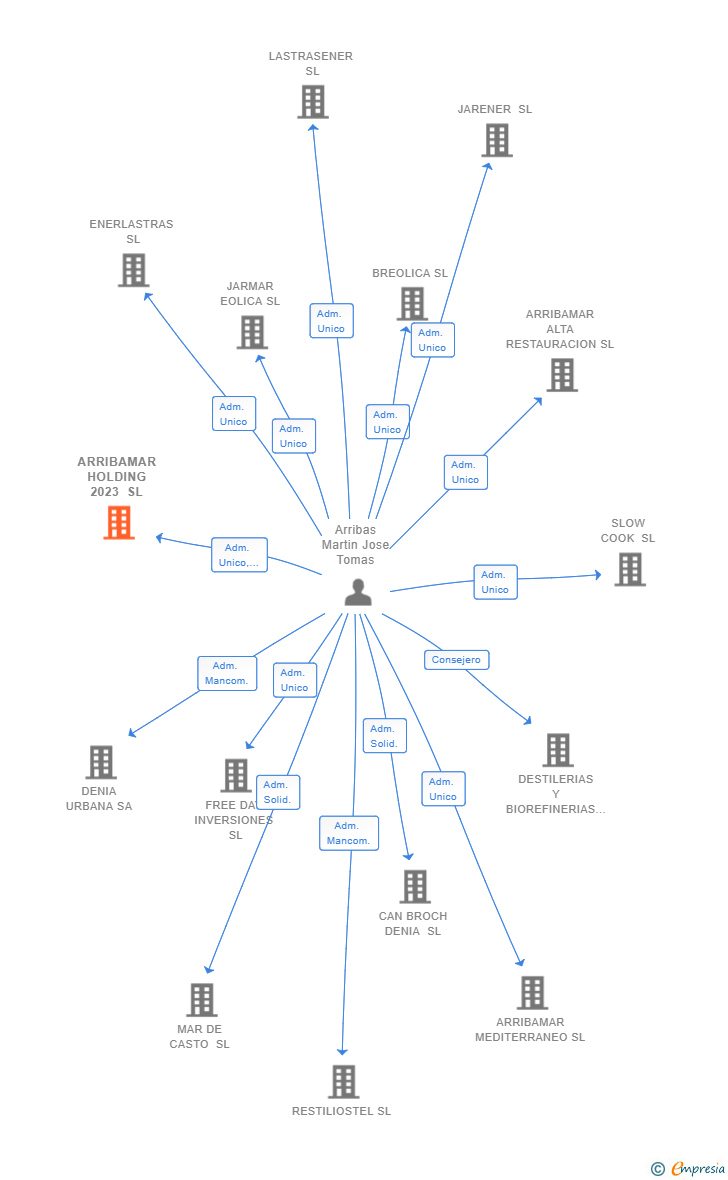 Vinculaciones societarias de ARRIBAMAR HOLDING 2023 SL