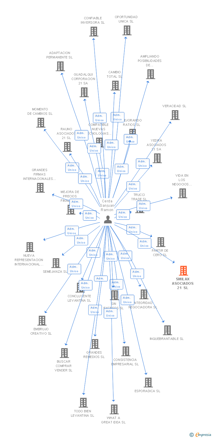 Vinculaciones societarias de SMILAX ASOCIADOS 21 SL