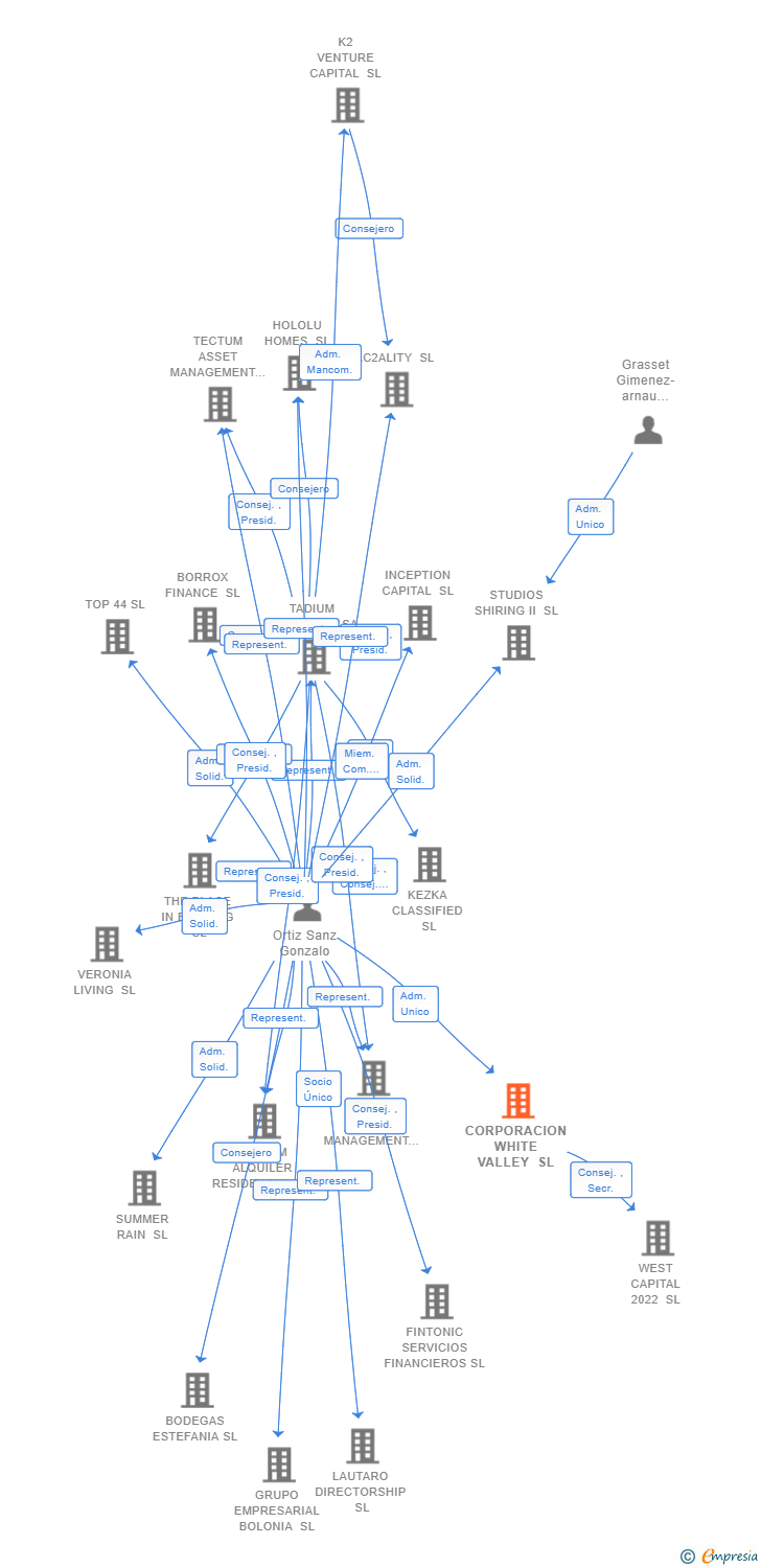 Vinculaciones societarias de CORPORACION WHITE VALLEY SL