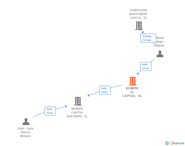Vinculaciones societarias de ROMIPA 3C CAPITAL SL