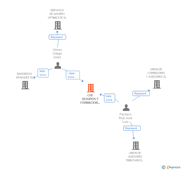 Vinculaciones societarias de CGE SEGUROS Y FORMACION SL