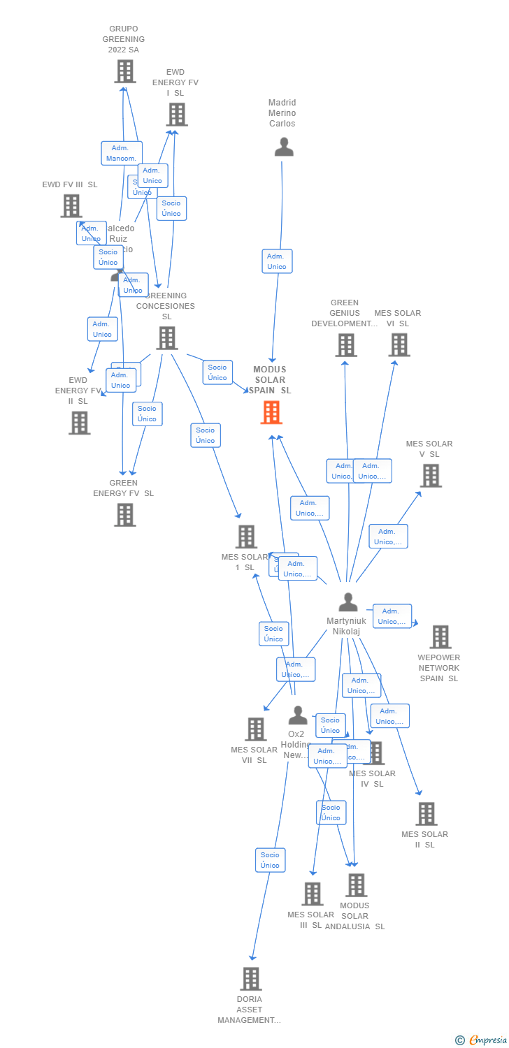 Vinculaciones societarias de MODUS SOLAR SPAIN SL