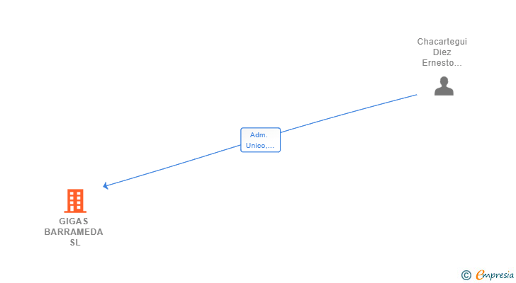Vinculaciones societarias de GIGAS BARRAMEDA SL