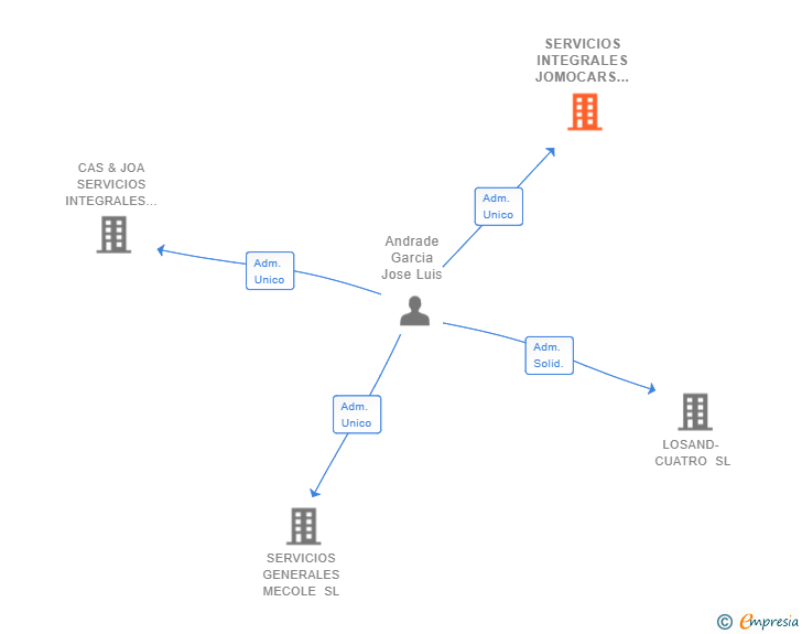 Vinculaciones societarias de SERVICIOS INTEGRALES JOMOCARS SL