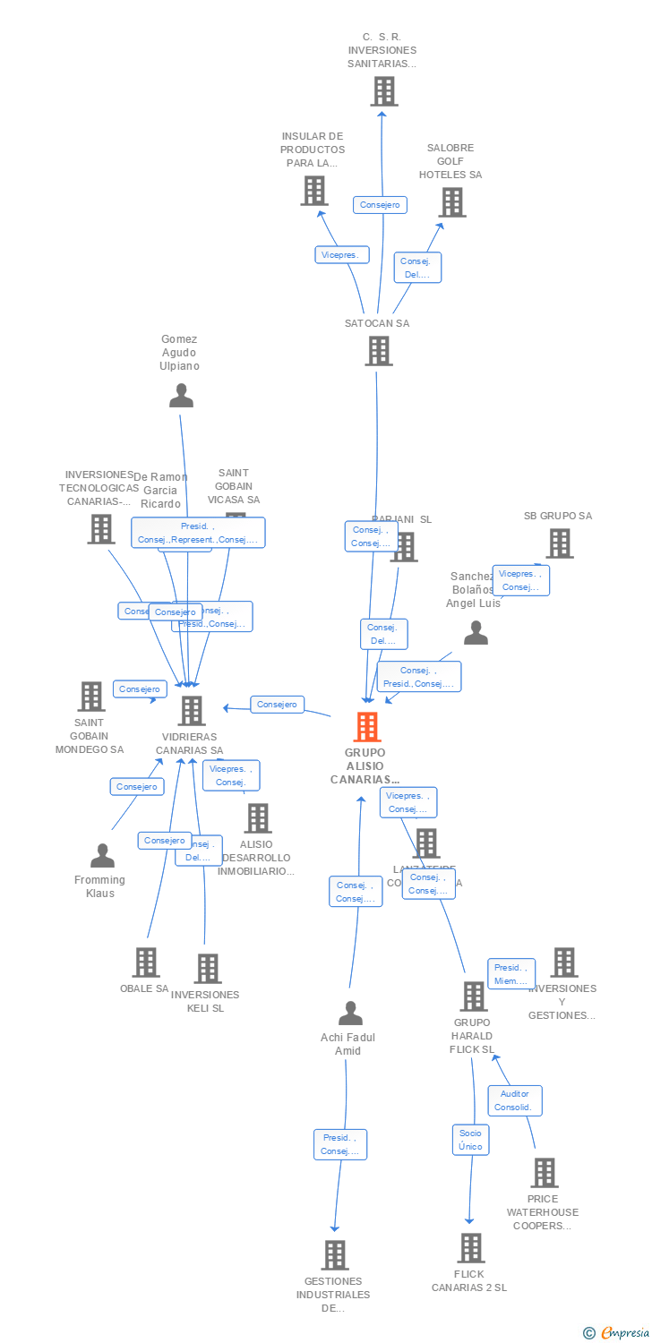 Vinculaciones societarias de GRUPO ALISIO CANARIAS INVERSIONES SA