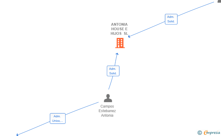 Vinculaciones societarias de ANTONIA HOUSE E HIJOS SL
