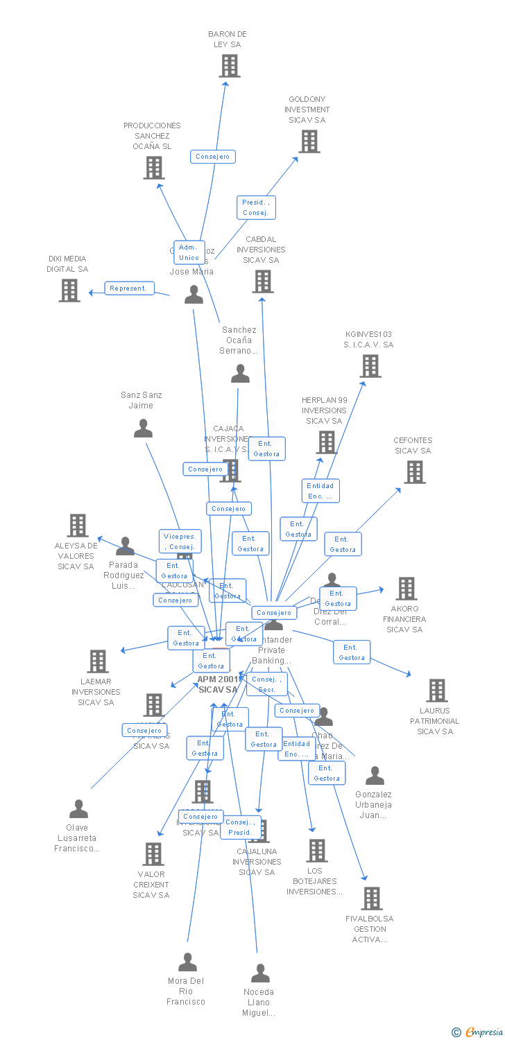 Vinculaciones societarias de APM 2001 SICAV SA