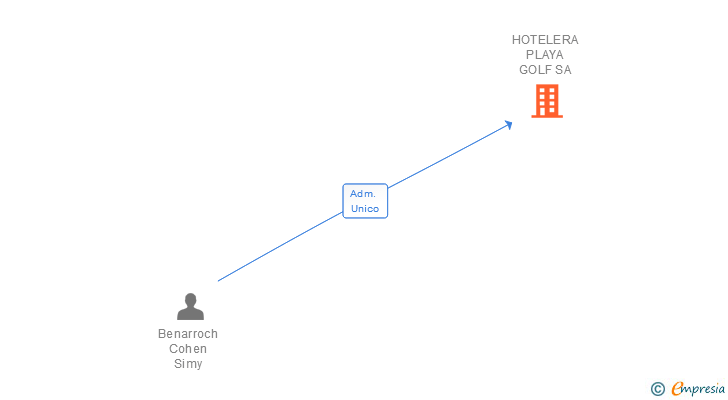 Vinculaciones societarias de HOTELERA PLAYA GOLF SA