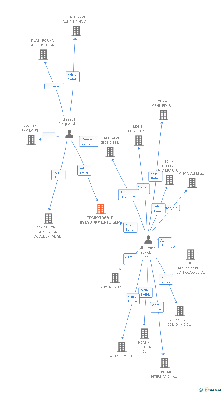 Vinculaciones societarias de TECNOTRAMIT ASESORAMIENTO SL