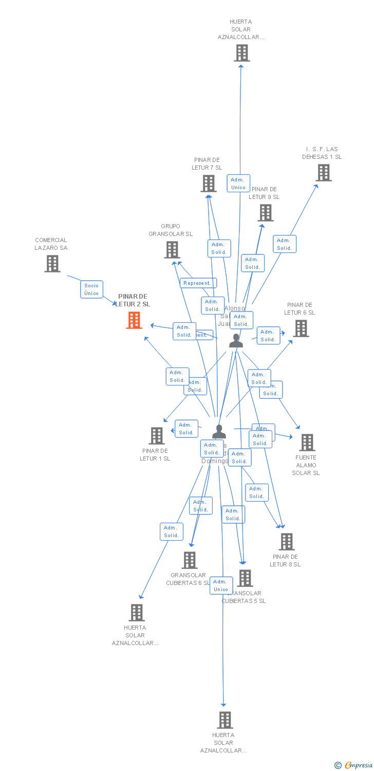 Vinculaciones societarias de PINAR DE LETUR 2 SL