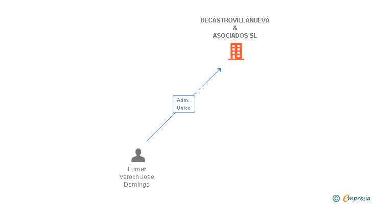 Vinculaciones societarias de DECASTROVILLANUEVA & ASOCIADOS SL