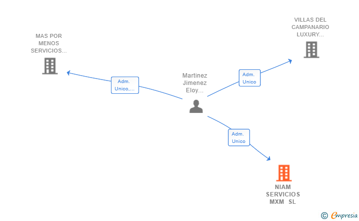 Vinculaciones societarias de NIAM SERVICIOS MXM SL