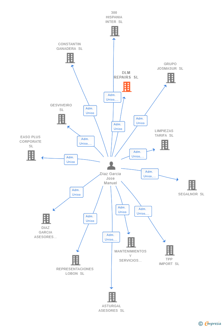 Vinculaciones societarias de DLM REPAIRS SL