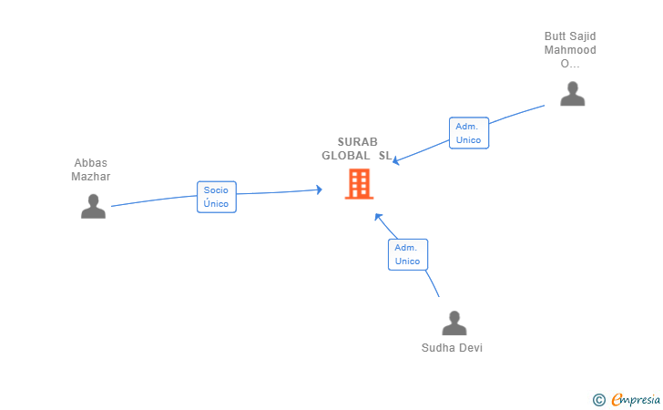 Vinculaciones societarias de SURAB GLOBAL SL