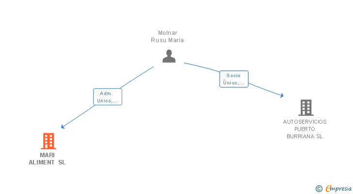Vinculaciones societarias de MARI ALIMENT SL