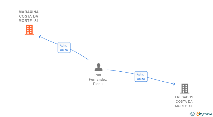 Vinculaciones societarias de MARAXIÑA COSTA DA MORTE SL