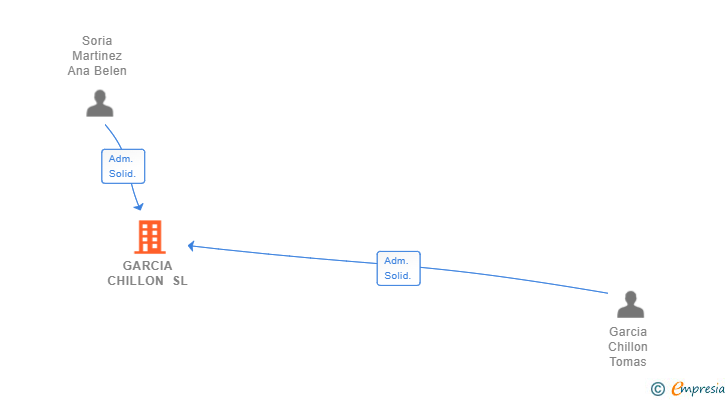 Vinculaciones societarias de GARCIA CHILLON SL