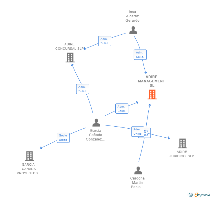 Vinculaciones societarias de ADIRE MANAGEMENT SL