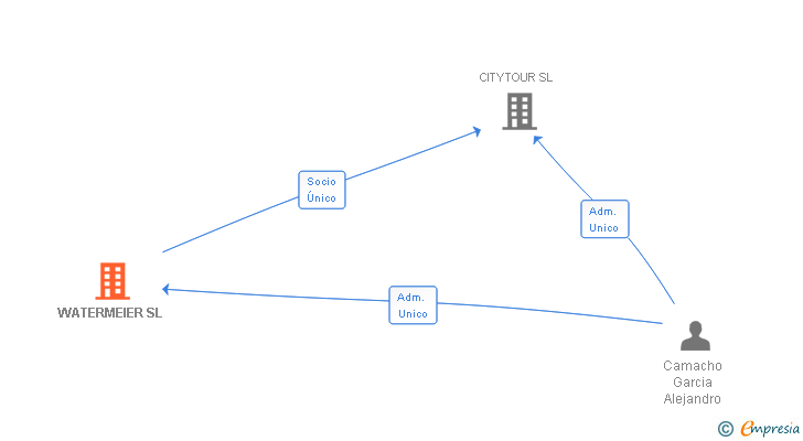 Vinculaciones societarias de WATERMEIER SL