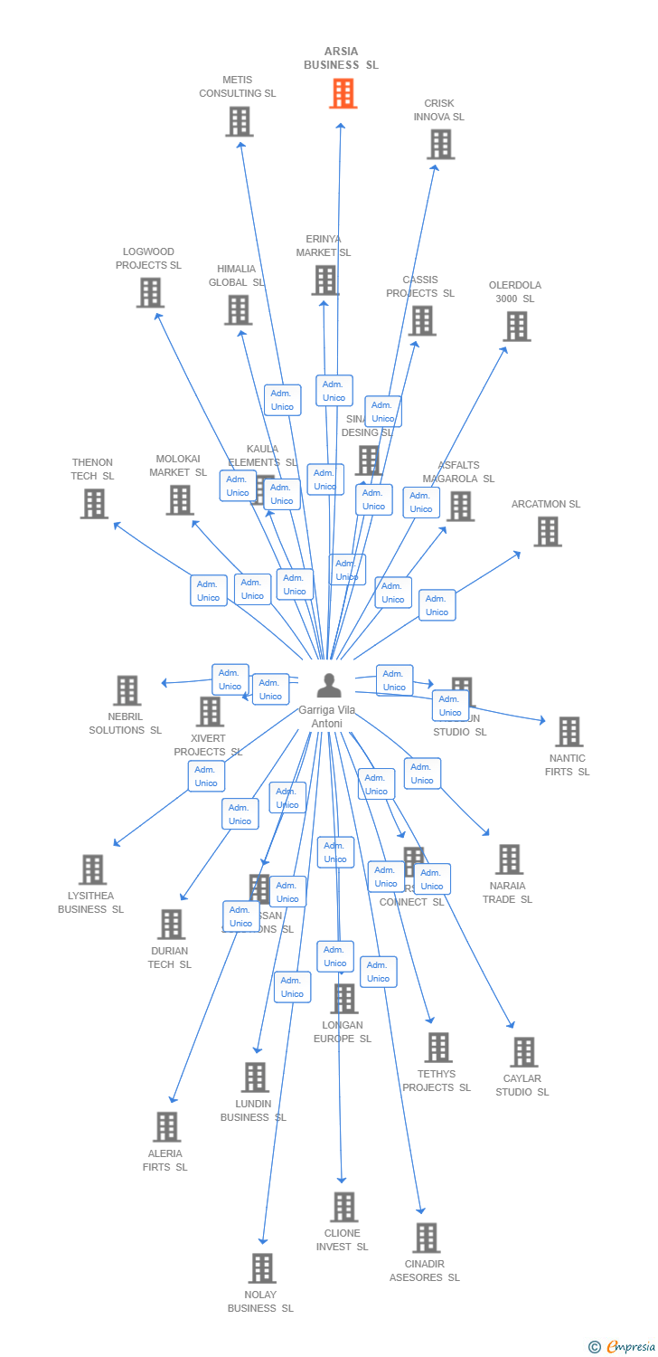 Vinculaciones societarias de ARSIA BUSINESS SL