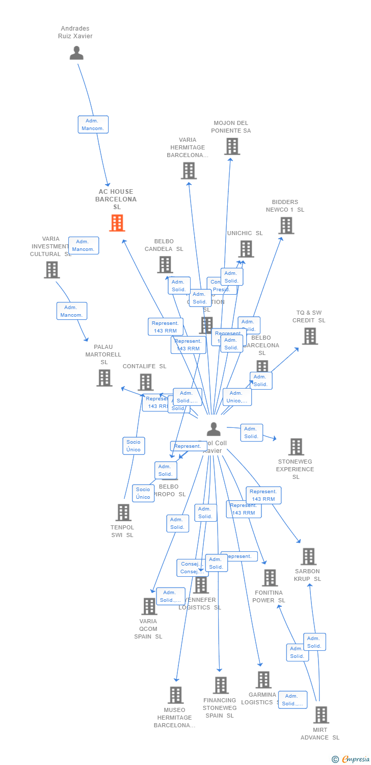 Vinculaciones societarias de AC HOUSE BARCELONA SL